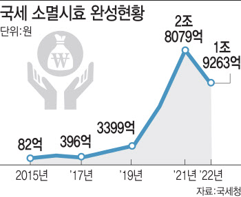 못 받는 소멸시효 만료 국세…최근 10년 7兆 ‘육박’