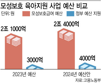 육아휴직 지원 4000억 늘린다더니…실업급여 끌어쓰고 '생색'