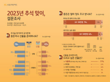 10명 중 8명, "추석 부모님 용돈 준비"…대체로 '30만원'