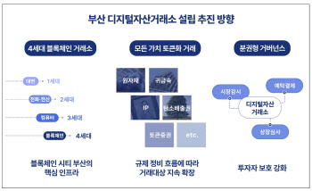 부산에 디지털거래소 설립 추진…귀금속·명품 등 토큰화해 거래