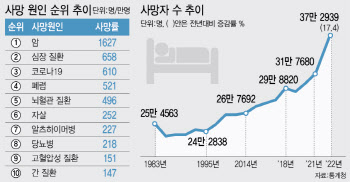 작년 사망자수 37.3만명 역대 최대…코로나 사망율 523% 급증