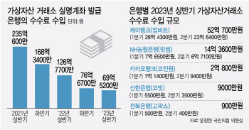 가상자산 침체 장기화…상반기 은행 수수료 수입도 '절반 뚝'