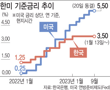 내년 금리 덜 내린다는 美…한은, 금리 인하 내년 7월로 밀리나