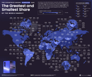 애플 압도한 삼성폰…전세계 95개국서 점유율 1위