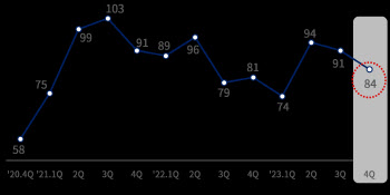3高 악몽+퍼펙트스톰 우려…제조기업 10곳 중 6곳 "올 경영목표 미달"