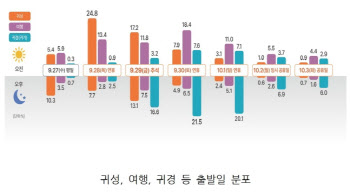 이번 추석, 서울에서 부산까지 최대 '10시간 10분' 걸린다