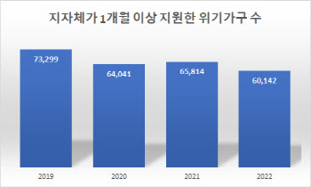 송파 또 벼랑 끝 위기가구…지원 대상은 해마다 감소 왜