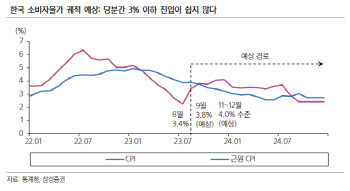 삼성증권 “한국 기준금리 인하 시기, 내년 1Q→3Q로 변경”