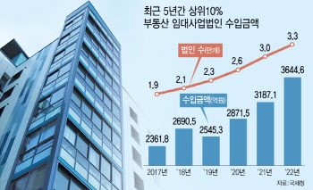 상위 10% 부동산 임대법인, 전체 소득 91% '싹쓸이'
