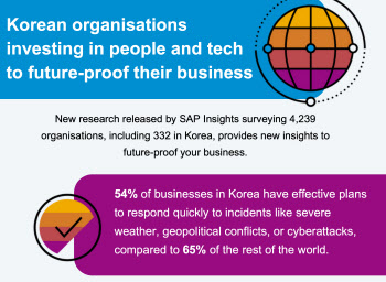“韓기업, 미래형 비즈니스 위해 직원·기술에 투자해야”