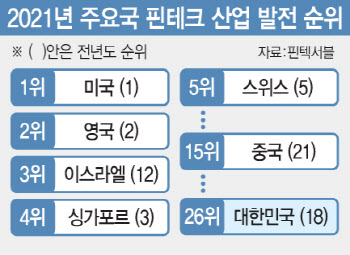 애플페이는 규제 프리패스…핀테크도 ‘역차별’ 덫 걸려