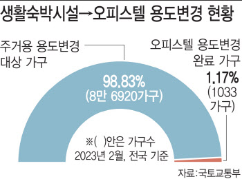 '숙박업 등록하거나 벌금 내거나'…퇴로 막힌 생수 소유주들 반발