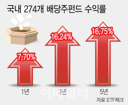 배당주 고르기 힘들다면…펀드로 대응해볼까