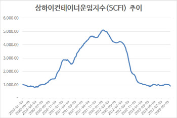 ‘성수기 효과’ 없는 컨테이너선 운임 시장…“공급 압력도 이어져”