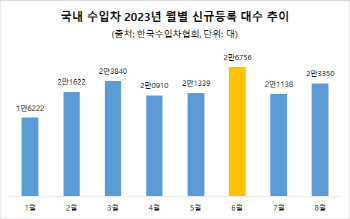 車시장 성장세 주춤..수입차, 연말 가격 할인폭 키운다