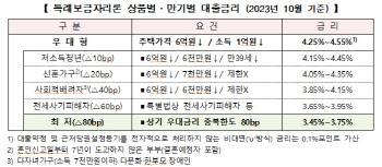 10월 특례보금자리론 금리 동결…우대형 연 4.25∼4.55%