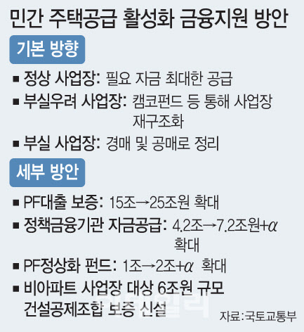 PF사업장에 정책금융 7.2조+α 공급…민관 2조 이상 '정상화 펀드'