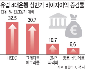 비이자수익 33% 늘어난 유럽은행…수익성 견고해진 이유