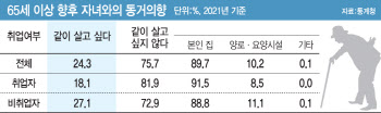 일하는 고령층 10명 중 8명 "자녀와 동거 안 원해"