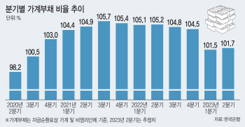 한은 "3년간 가계부채 연평균 4~6%씩 증가 우려"(종합)