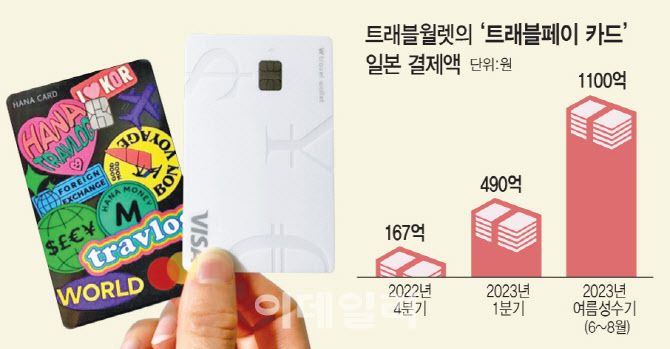 日결제액 558% 급증한 '이 카드'…직접 사용해보니