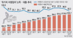 ‘벼랑끝 자영업자’ 앞으로가 더 문제...구조조정에는 의견 엇갈려