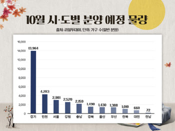 추석 이후, 전국에서 약 3.2만 가구 쏟아진다