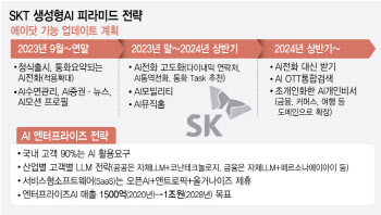 “아이폰 통화녹음, 외국인과 통화시 자동 통역”…SKT, 멀티LLM 전략