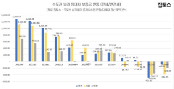 서울 빌라, 보증금 472만원 줄고, 월세 5.47만원 늘어