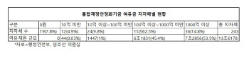 통합안정화기금 없는 지자체 19곳…지자체 세수결손 대응 '비상'