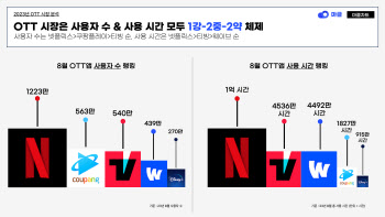 영화ㆍ예능 넘어 스포츠까지...‘불붙은 OTT콘텐츠 경쟁’