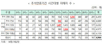 "오늘 12~16시 운전 조심하세요"…추석 당일 가장 사고 많은 시간대