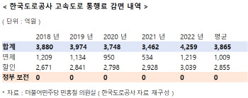'명절 고속도로 통행료 면제 좋습니까'…정부, 내년 인상 추진
