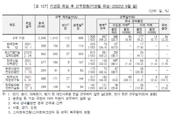 툭하면 서울·수도권 출장 간 공공기관장[부패방지 e렇게]