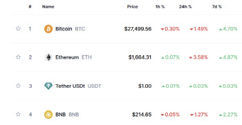 가상자산 시장 혼조세...비트코인 2만7000달러