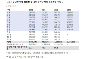 언택트 소비 일상화..“ 1인당 연간 택배 이용 80회 넘어”