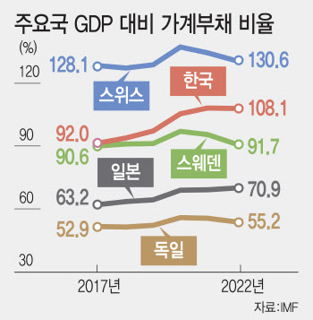 작년 한국 GDP 대비 가계부채 108%…5년간 16.2%p↑