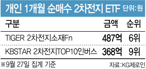 "'2차전지 사자' 외치던 개인 변했다"…인버스 몰리는 돈