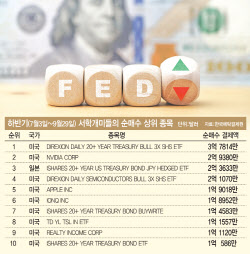 폭주하는 美금리…하반기만 5000억 담은 개미 어쩌나