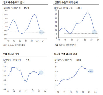 "고금리·고유가 지속…4Q 바닥 통과 수출주·에너지株 주목"