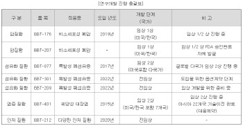 브릿지바이오, 임상 중단으로 신뢰도 타격…회복 가능할까