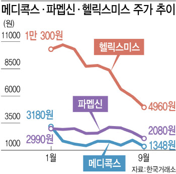 '호재'발표가 악재로 귀결되는 바이오 기업 '투자주의보'