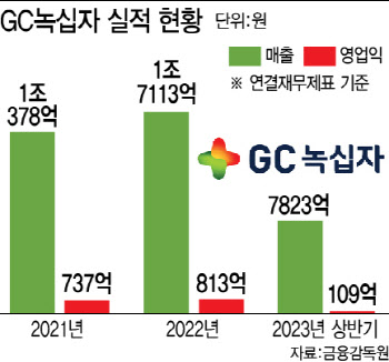 올해 상반기 실적 주춤한 GC녹십자, 반전 카드는?