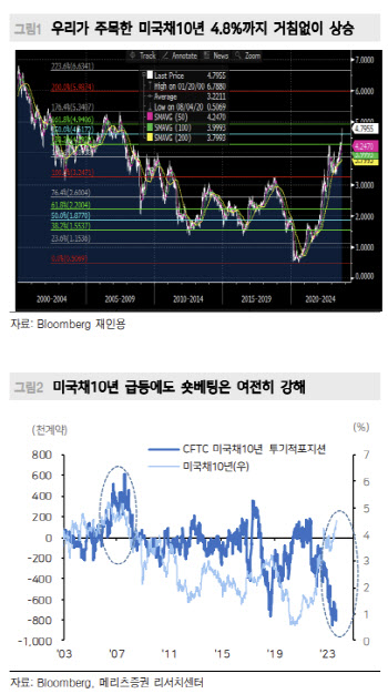 메리츠증권 "미 10년물 국채 금리 다음 지지선은 4.94%"