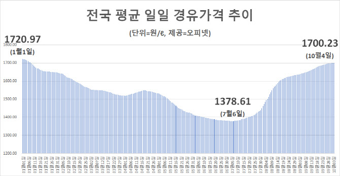 경유가격 9개월만에 1700원 돌파…휘발유도 1800원 육박