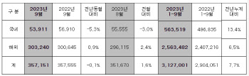 현대차, 9월 35만7151대 판매..전년比 0.1%↓