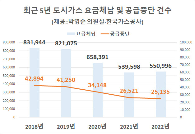 도시가스료 체납 지난해 소폭 증가…“기초 생활권 보장 대책 필요”