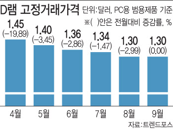 드디어 바닥 찍은 메모리…삼성·SK 4Q 실적 반등 기대감 커졌다