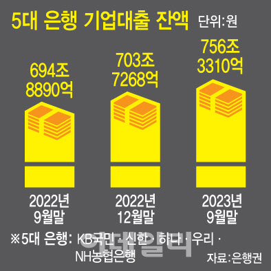 기업대출 1년만에 60조 늘었다…그래도 괜찮다는 당국