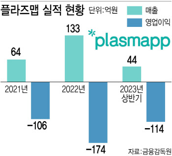 "지난해 매출 두배 ↑"…플라즈맵, 美·日공략 강화로 성장 박차